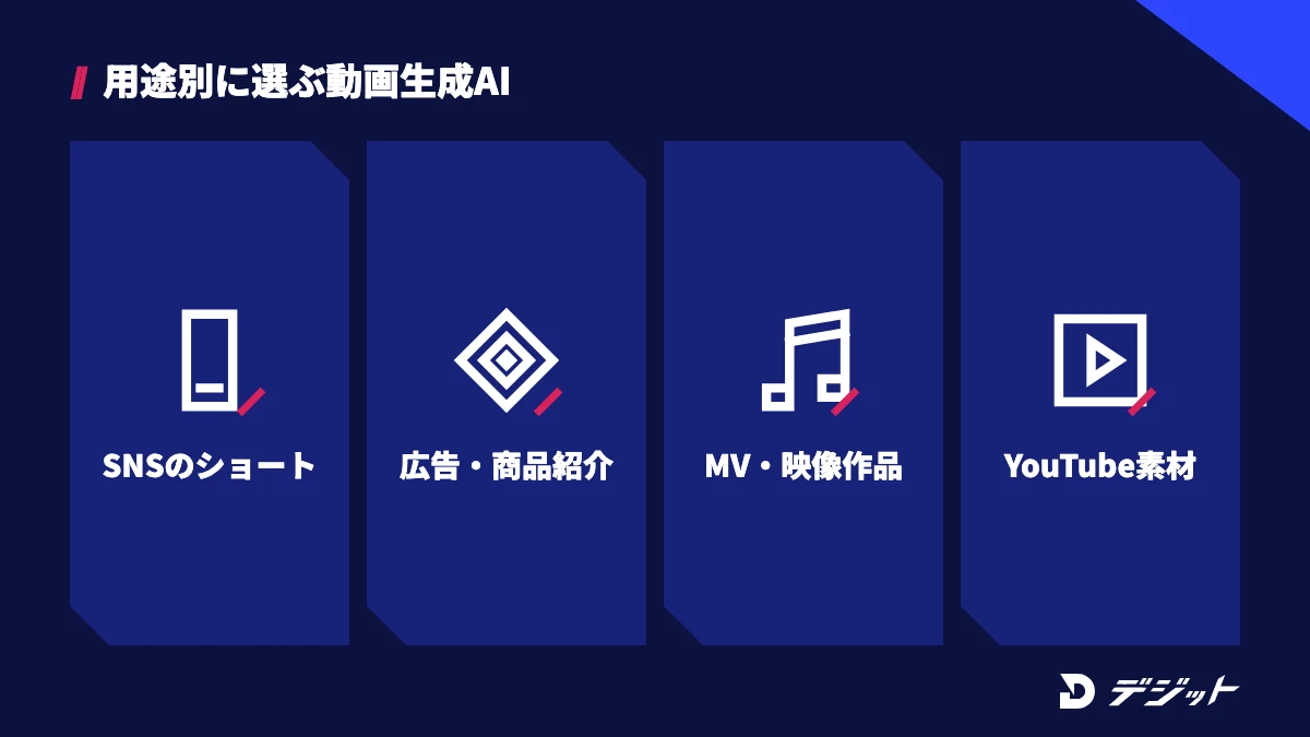 動画生成AIを用途別に選ぶ。SNSのショート動画、広告・商品紹介、MV・映像作品、YouTube・解説動画の素材