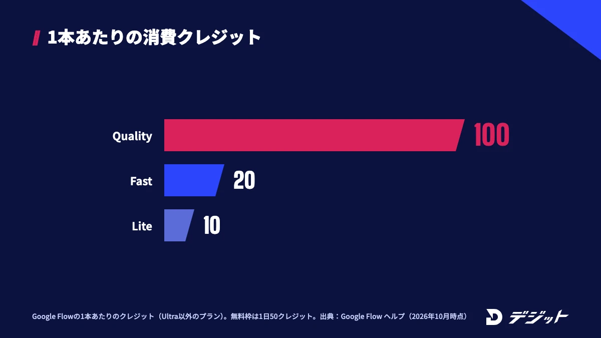 Google FlowでのVeo 3.1の1本あたりの消費クレジット。Qualityは100、Fastは20、Liteは10で、1日50クレジットの無料枠ならLiteで5本作れる