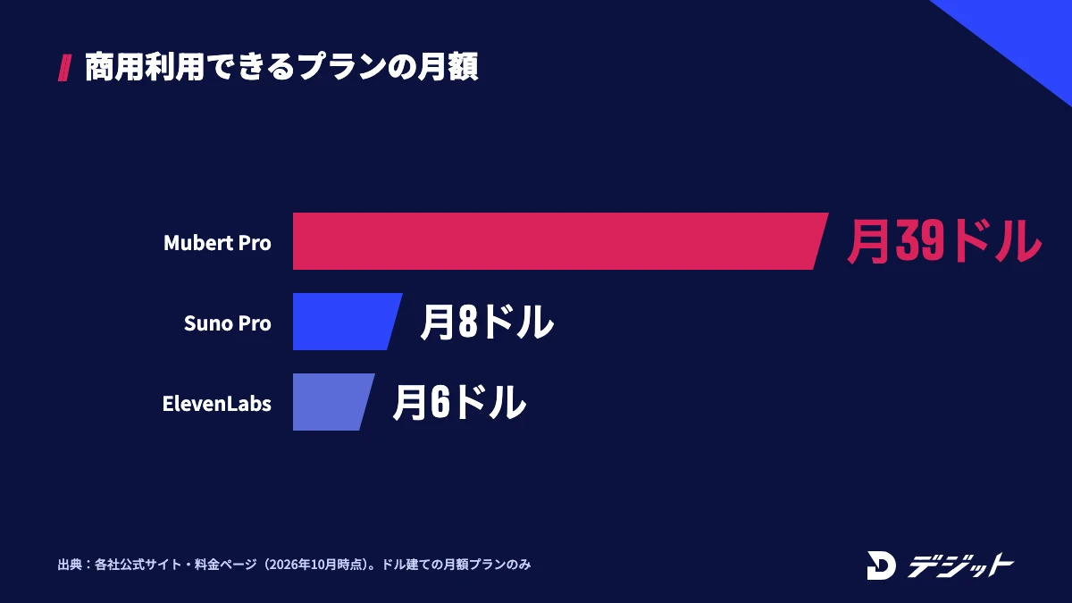 商用利用できるプランの月額（ドル建て）。Mubert Proは月39ドル、Suno Proは月8ドル、ElevenLabs Starterは月6ドル