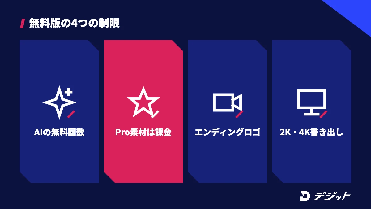 CapCutの無料版の制限は、AI機能の無料回数、Pro素材を使うと書き出しに課金が必要なこと、エンディングのロゴ、2K・4K書き出しの4つ