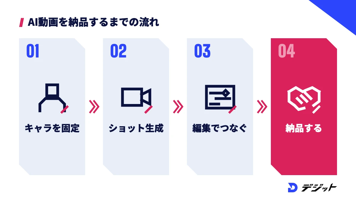 Higgsfieldを仕事にする流れ。キャラクターと色調を固定し、ショットを生成し、編集でつないで納品する