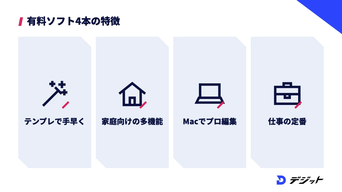 買い切り・有料の動画編集ソフト4本の特徴。テンプレートで手早く仕上げる、家庭向けの多機能、Macでプロ向けの編集、仕事の定番