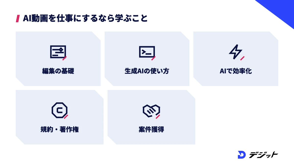 AI動画を仕事にする場合に学ぶ範囲。動画編集の基礎、動画生成AIとプロンプト、AI編集ツールでの効率化、商用利用・著作権の確認、ポートフォリオと案件獲得