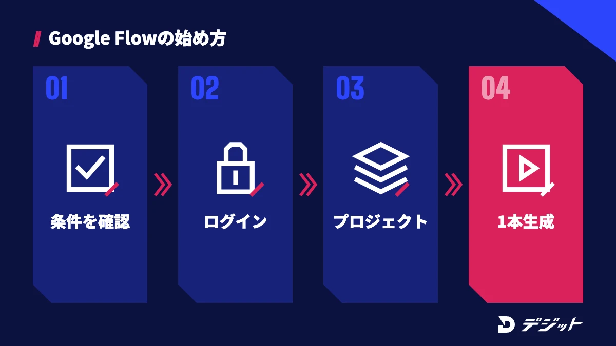 Google Flowの始め方4ステップ。利用条件を確認する、ログインする、プロジェクトを作成する、最初の1本を生成してダウンロードする