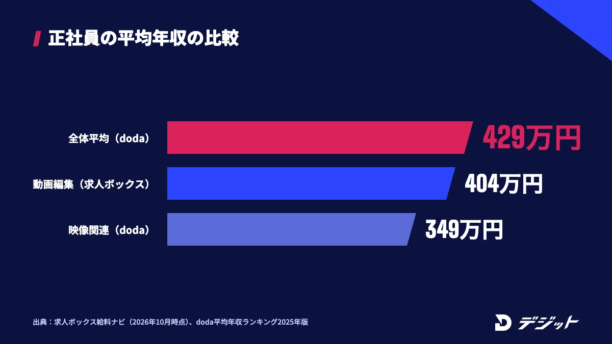 正社員の平均年収。dodaの全体平均は429万円、求人ボックスの動画編集は404万円、dodaの映像・イベント・芸能関連は349万円