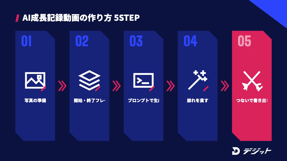AI成長記録動画の作り方5ステップ。写真を2枚準備する、開始フレームと終了フレームにアップロードする、プロンプトを書いて生成する、崩れを直す、CapCutでつないで書き出す