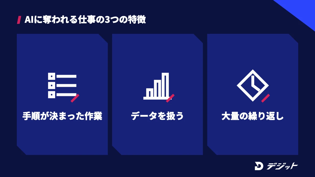 AIに奪われる仕事の特徴は、手順が決まった定型作業・データを扱う作業・同じ作業の大量の繰り返しの3つ