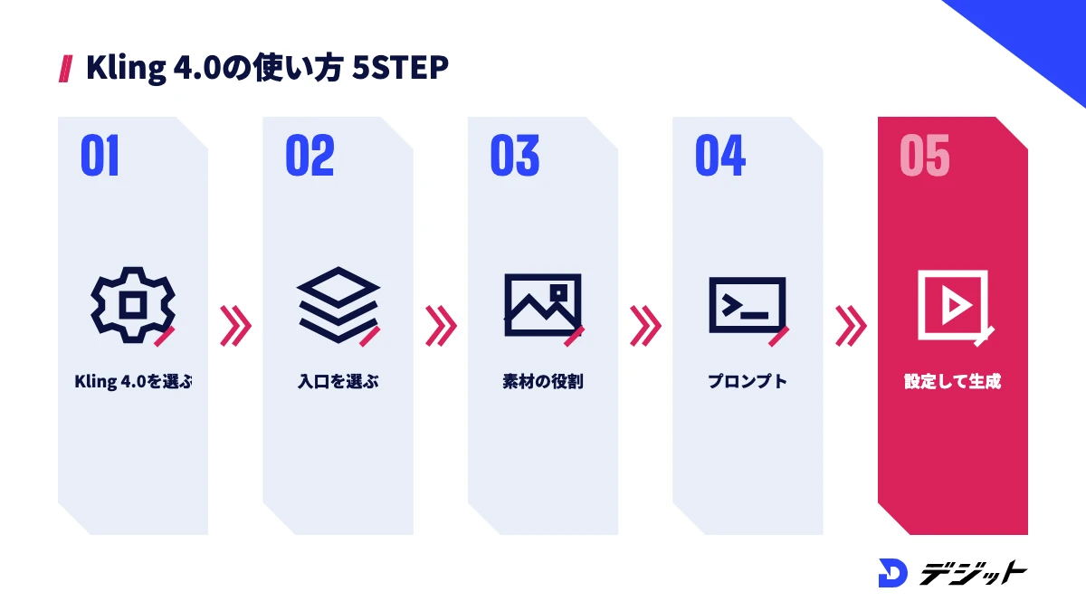 Kling 4.0の使い方5ステップ。モデルを選ぶ、入口を選ぶ、素材と役割を書く、プロンプトを書く、長さ・解像度・比率を選んで生成する