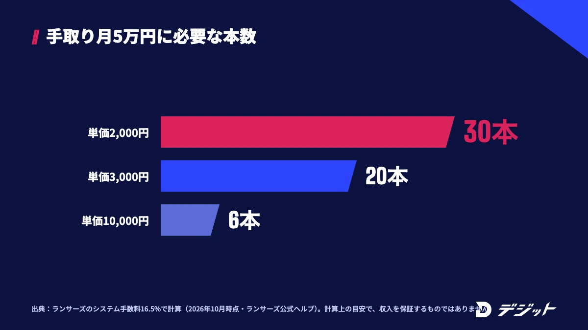 手数料を引いた手取りで月5万円に必要な本数の計算例。単価2,000円なら30本、3,000円なら20本、10,000円なら6本