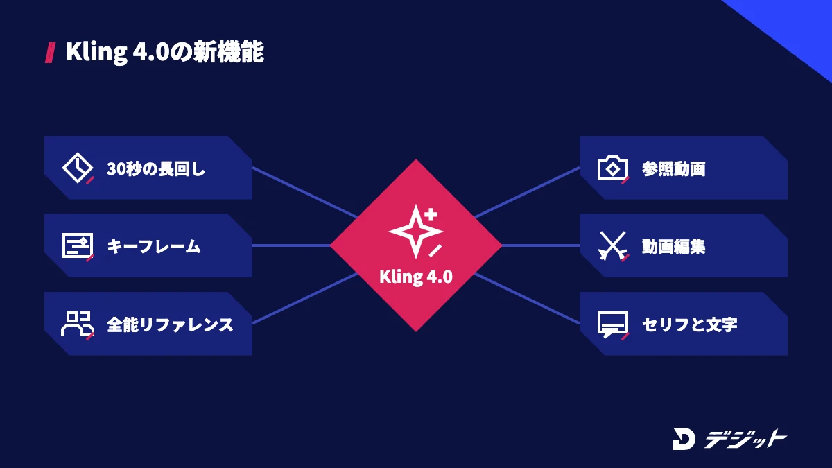 Kling 4.0の新機能は30秒の長回し、キーフレーム、全能リファレンス、参照動画、動画編集、セリフと画面内の文字