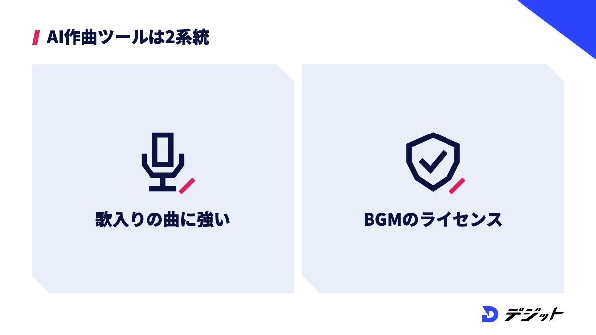 AI作曲ツールは、歌入りの曲に強いツールと、BGMのライセンスが整ったツールの2系統に分かれる
