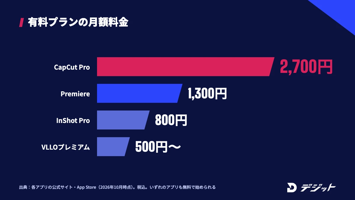 動画編集アプリの有料プランの月額料金。CapCut Proは2,700円、Adobe Premiereのアップグレードは1,300円、InShot Proは800円、VLLOプレミアムは500円から