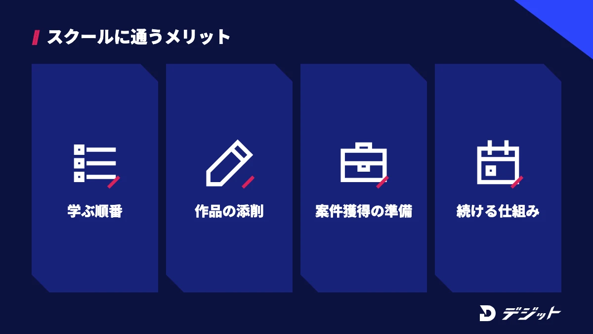 動画編集スクールに通うメリット4つ。学ぶ順番が決まっている、作品の添削を受けられる、案件獲得の準備ができる、学習を続ける仕組みがある