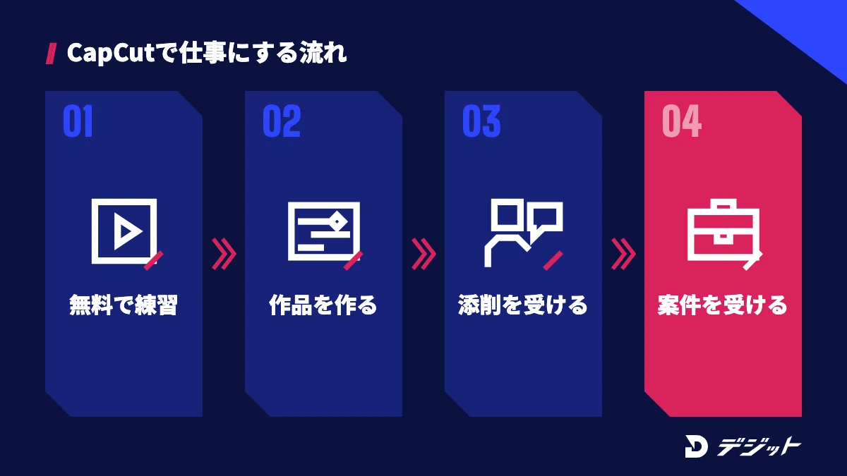 CapCutで動画編集を仕事にする流れ。無料で練習し、作品を作り、添削を受けて品質を上げ、案件を受ける