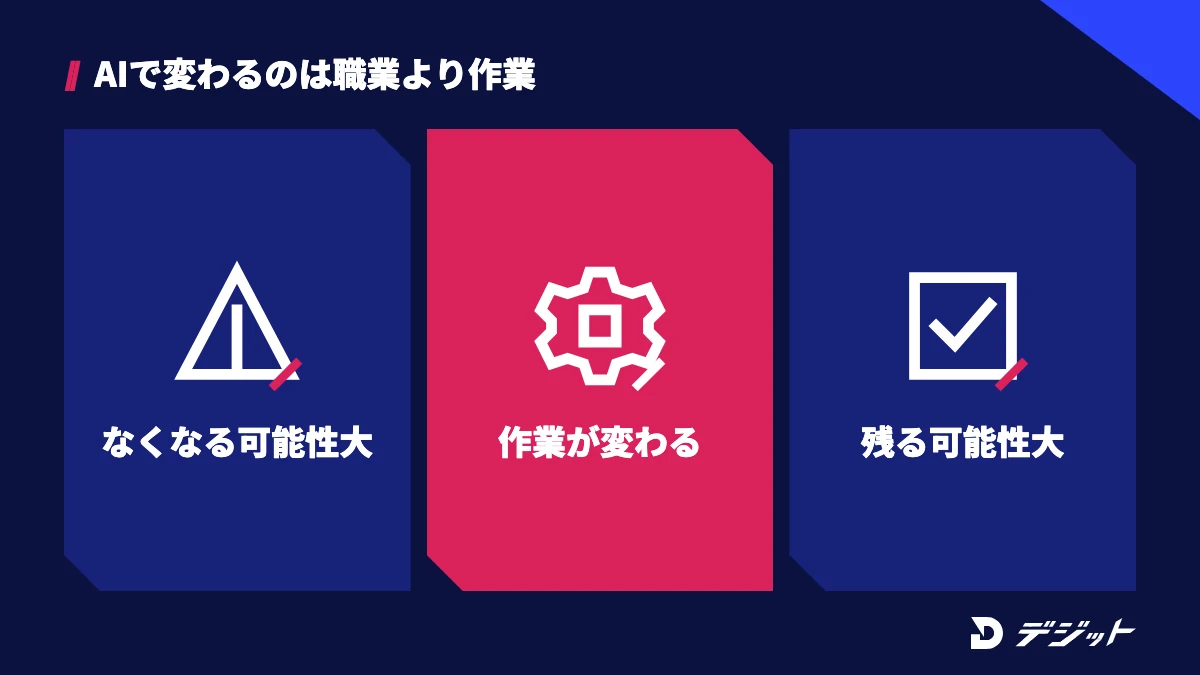 AIでなくなる可能性が高い仕事・作業が変わる仕事・残る可能性が高い仕事の3区分