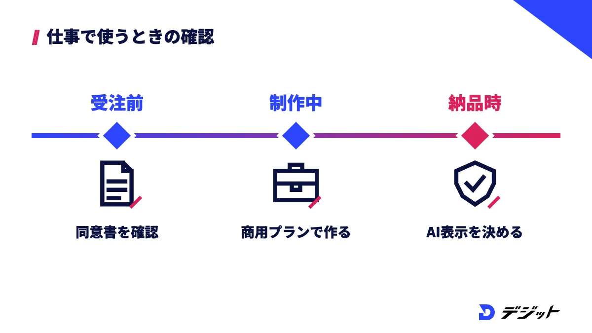 Face Swapを仕事で使うときは、受注前に出演者の同意書を確認し、制作中は商用利用できるプランで作り、納品時にAI生成の表示方法を決める