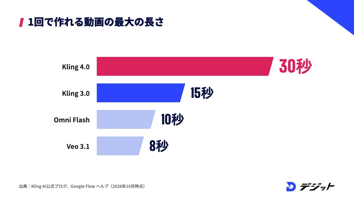 動画生成AIで1回に作れる最大の長さ。Kling 4.0は30秒、Kling 3.0は15秒、Google FlowのGemini Omni Flashは10秒、Veo 3.1は8秒