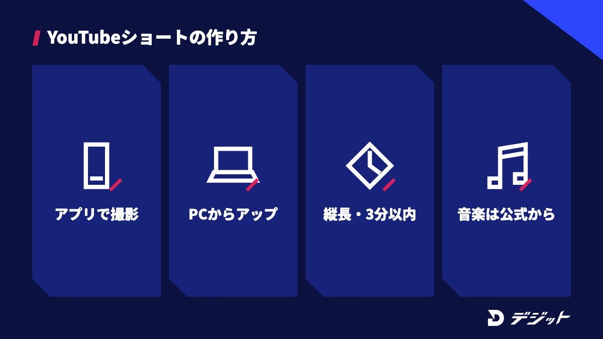 YouTubeショートは、アプリのショートカメラで撮影するか、パソコンのYouTube Studioからアップロードする。縦長か正方形で3分以内にし、音楽はオーディオライブラリから選ぶ