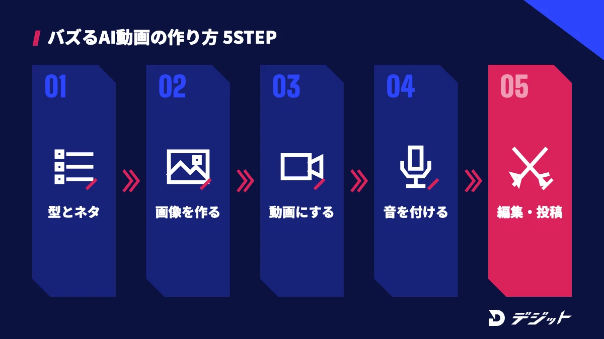 バズるAI動画の作り方5ステップ。型とネタを決める、基準画像を作る、画像から動画にする、声と効果音とBGMを付ける、縦9:16に編集してAIラベルを付けて投稿する