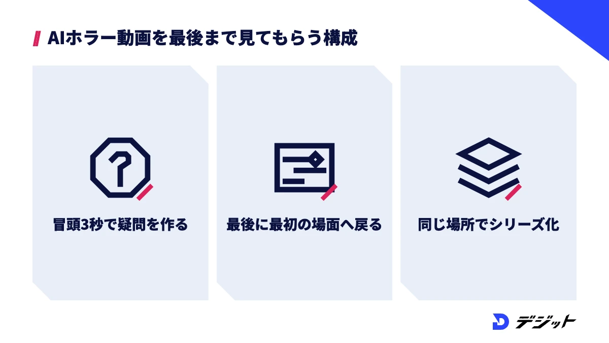 AIホラー動画を最後まで見てもらう構成のポイントは、冒頭3秒で疑問を作る、最後のカットを最初の場面につなげてループさせる、同じ場所と同じカメラでシリーズにすること