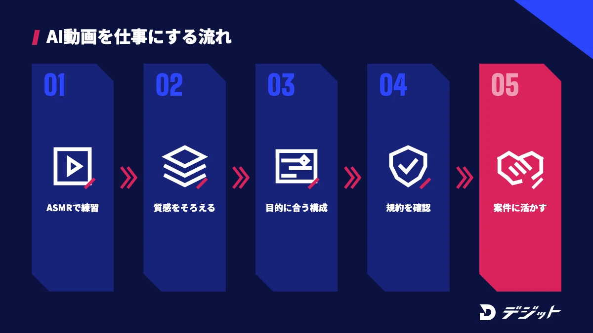 AI ASMR動画で身につけた流れを仕事にするには、質感や見た目をそろえ、目的に合った15秒・30秒の構成にし、規約を確認して案件に活かす