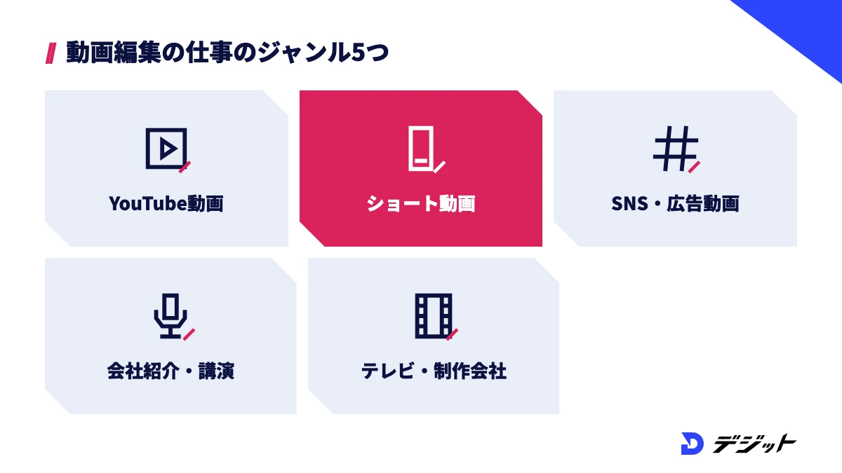 動画編集の仕事内容はYouTube動画・ショート動画・企業のSNSや広告動画・会社紹介やセミナー動画・テレビや映像制作会社の5ジャンル
