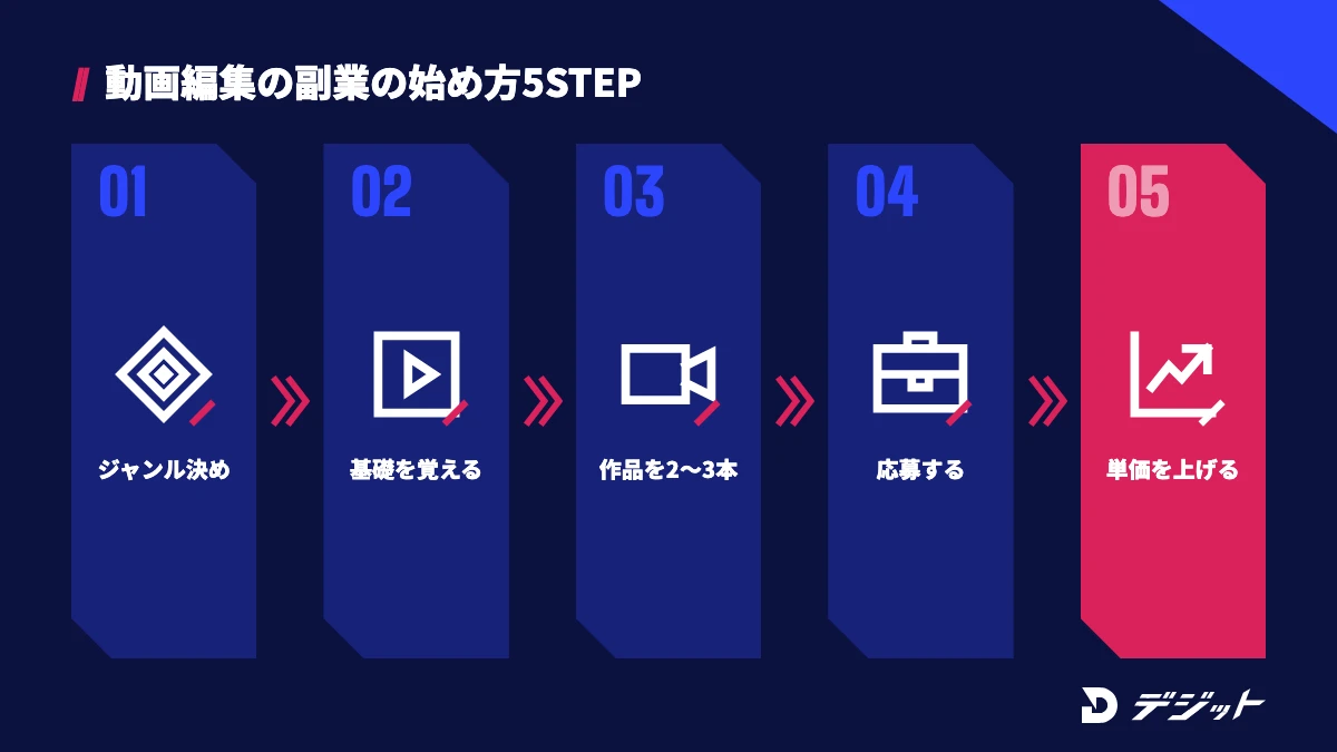 動画編集の副業の始め方5ステップ。ジャンルを決める、基礎を覚える、作品を2〜3本作る、案件に応募する、継続案件で単価を上げる