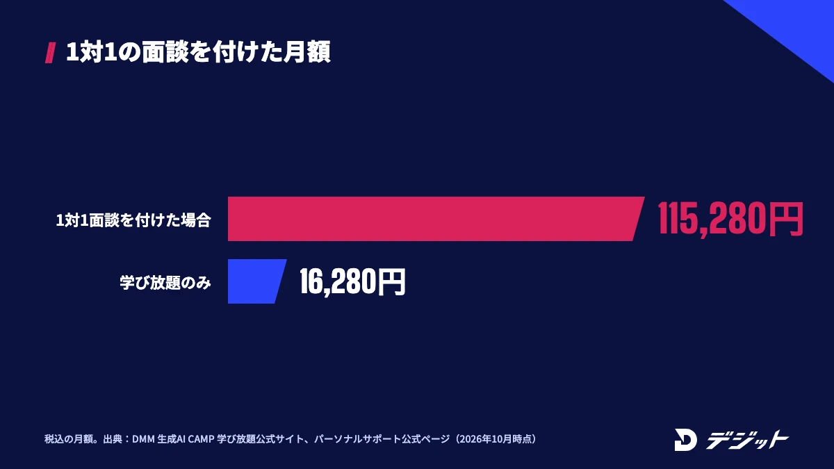 DMM 生成AI CAMPの月額は学び放題のみで16,280円、パーソナルサポートで1対1の面談を付けると115,280円