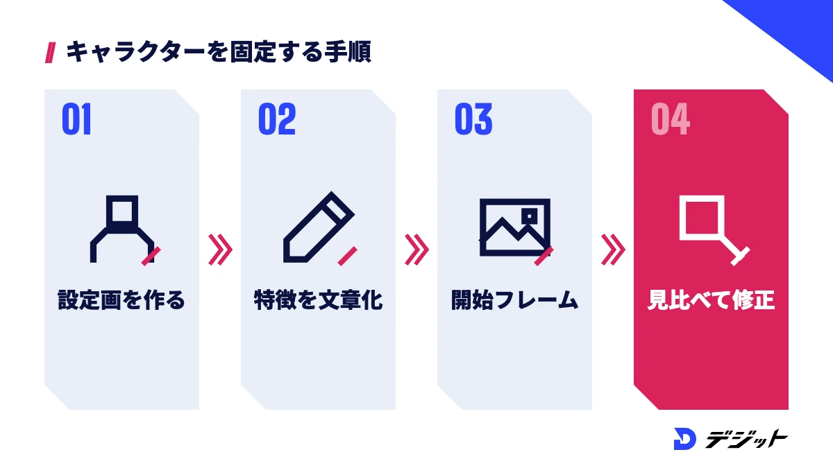キャラクターを固定する手順。設定画を作る、特徴を文章にまとめる、カットごとに開始フレームを作る、見比べてずれた画像を作り直す