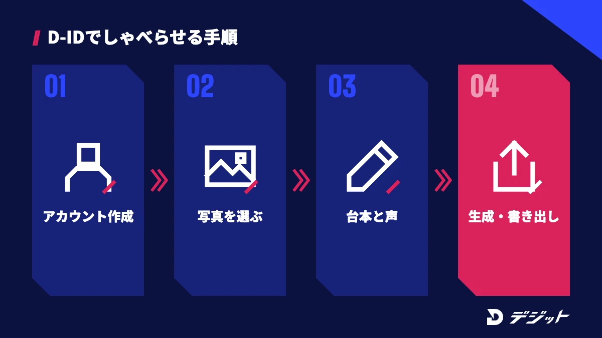 D-IDで写真をしゃべらせる4ステップ。アカウントを作る、写真かアバターを選ぶ、台本と声を設定する、生成して書き出す
