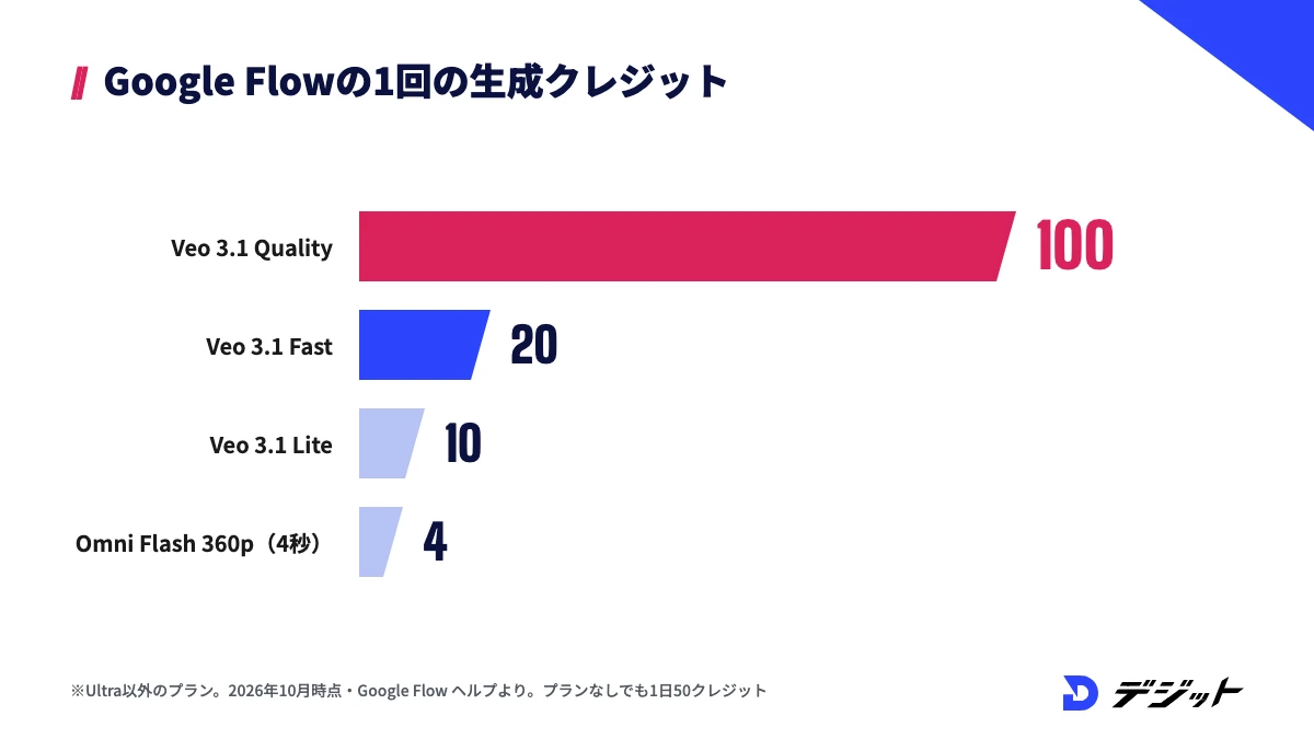 Google Flowの動画モデルごとの1回の生成クレジット。Veo 3.1 Qualityは100、Fastは20、Liteは10、Gemini Omni Flashの360p・4秒は4。プランなしでも1日50クレジットが付与される