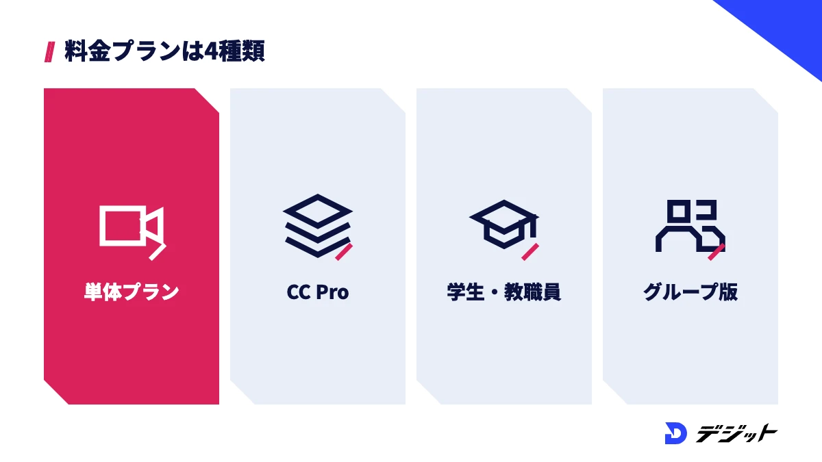 プレミアプロの料金プランは単体プラン、Creative Cloud Pro、学生・教職員向け、法人向けのグループ版の4種類