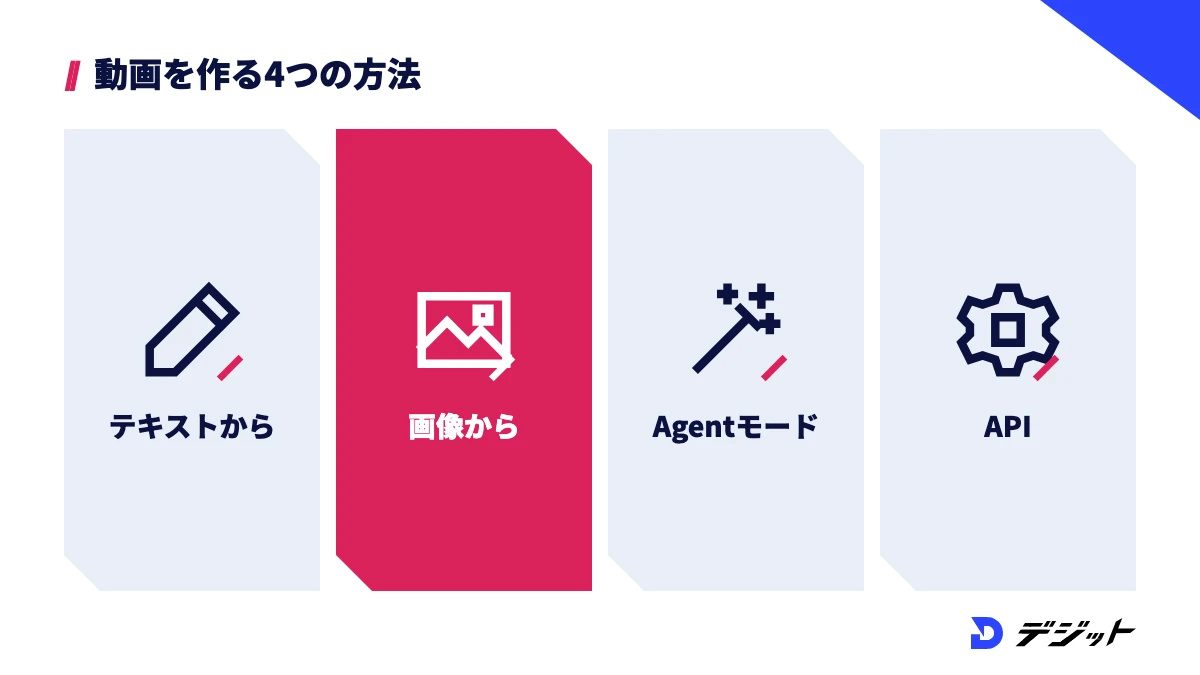 Grok Imagineで動画を作る4つの方法。テキストから、画像から、Agent Mode、API。始めやすいのは画像から動画にする方法