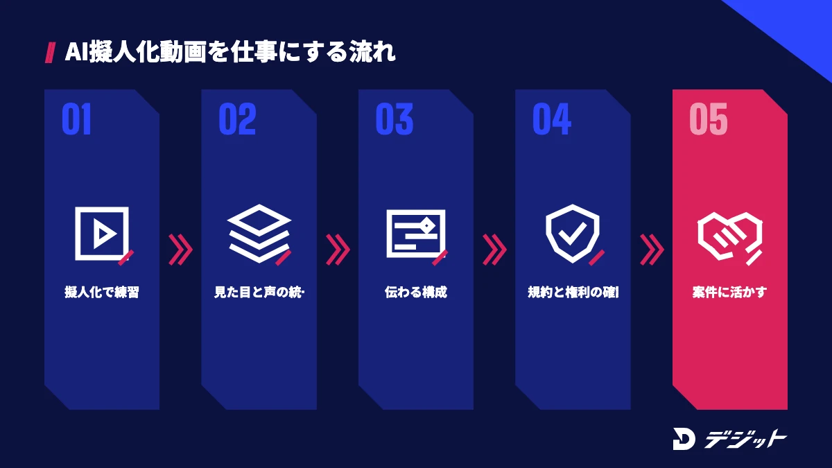 AI擬人化動画で身につけた流れを仕事にするには、見た目と声をそろえ、伝わる構成にまとめ、規約と権利を確認して案件に活かす