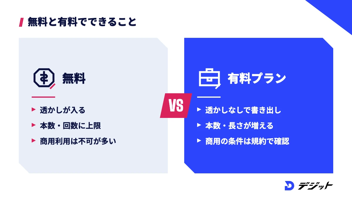 AIダンス動画ツールの無料と有料の違い。無料は透かしが入り本数や回数に上限があり商用利用できない場合が多い。有料プランは透かしなしで書き出せ、商用利用の条件は各ツールの規約で確認する