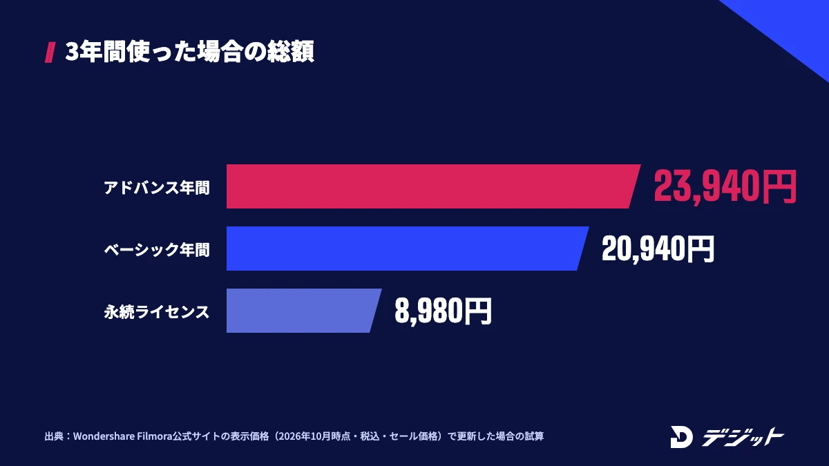Filmoraを3年使った場合の総額。アドバンス年間プラン23,940円、ベーシック年間プラン20,940円、永続ライセンス8,980円
