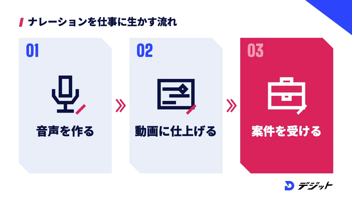 ElevenLabsで音声を作り、動画に仕上げ、案件として受ける流れ