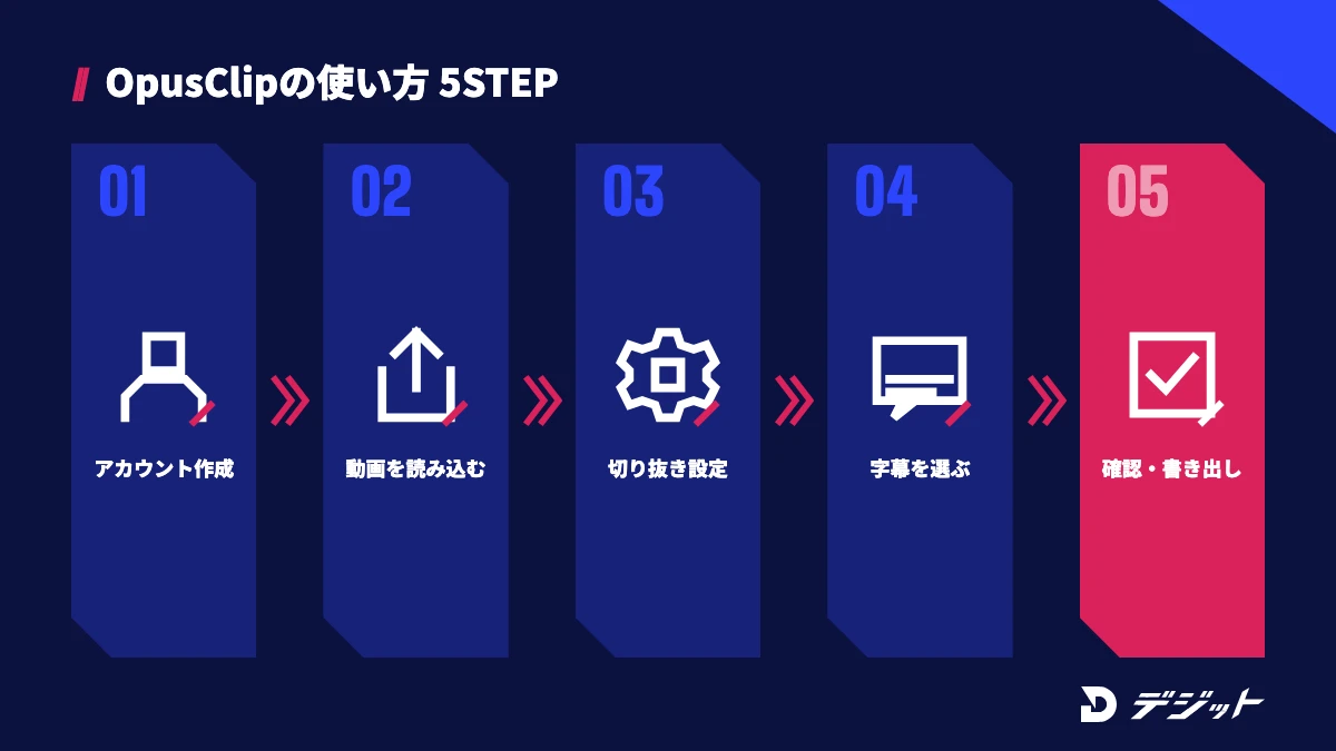 OpusClipの使い方5ステップ。アカウント作成、元動画の読み込み、切り抜きの設定、字幕スタイルを選んでクリップ作成、確認と書き出し
