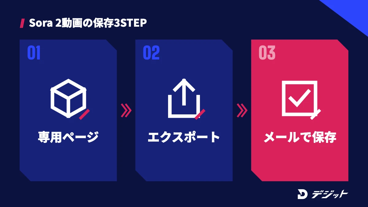 Sora 2の動画を保存する3ステップ。専用ページにログインする、エクスポートを申請する、準備完了のメールから保存する
