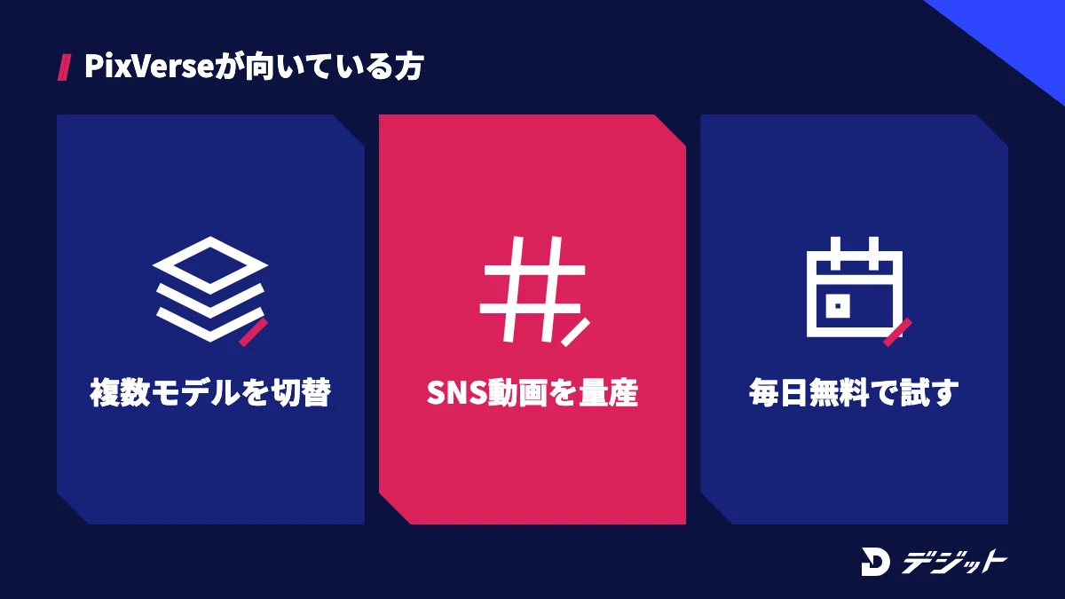 PixVerseは複数の動画モデルを切り替えて使いたい方、SNS動画を量産したい方、毎日の無料クレジットで試したい方に向いている