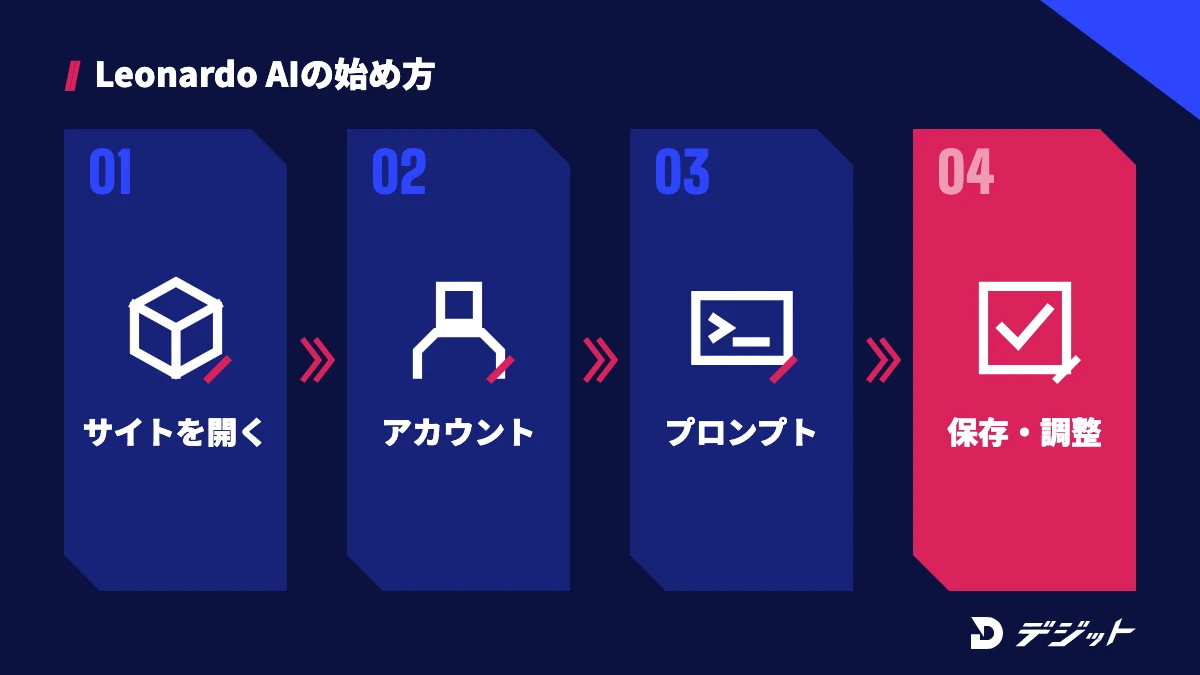 Leonardo AIの始め方4ステップ。公式サイトにアクセスする、アカウントを作成する、プロンプトを入力して生成する、生成結果を保存・調整する