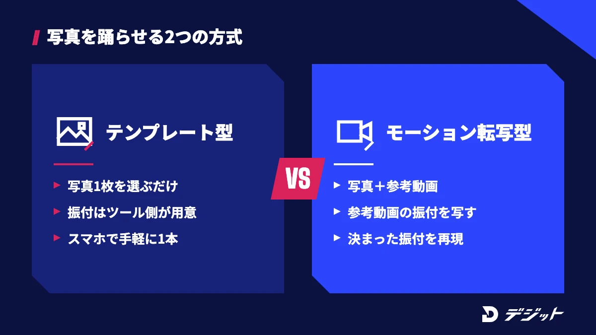 AIダンス動画の2つの方式。テンプレート型は写真1枚を選ぶだけで手軽に作れ、モーション転写型は写真と参考動画から振付を再現できる