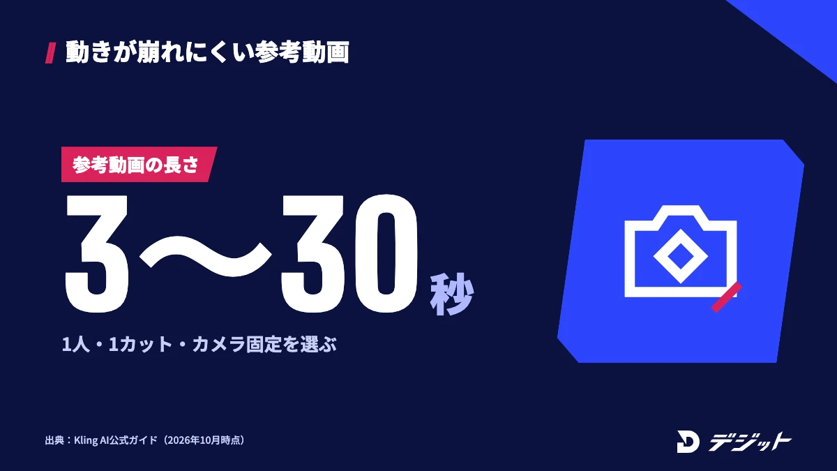 AIダンス動画の参考動画は3〜30秒で、1人だけが映り、1カットでカメラを固定したものを選ぶと動きが崩れにくい