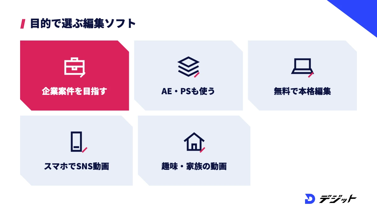 企業案件やAfter Effects・Photoshopとの連携ならプレミアプロ、無料で本格編集ならDaVinci Resolve、スマホでSNS動画ならCapCut、趣味や家族の動画ならPremiere Elements