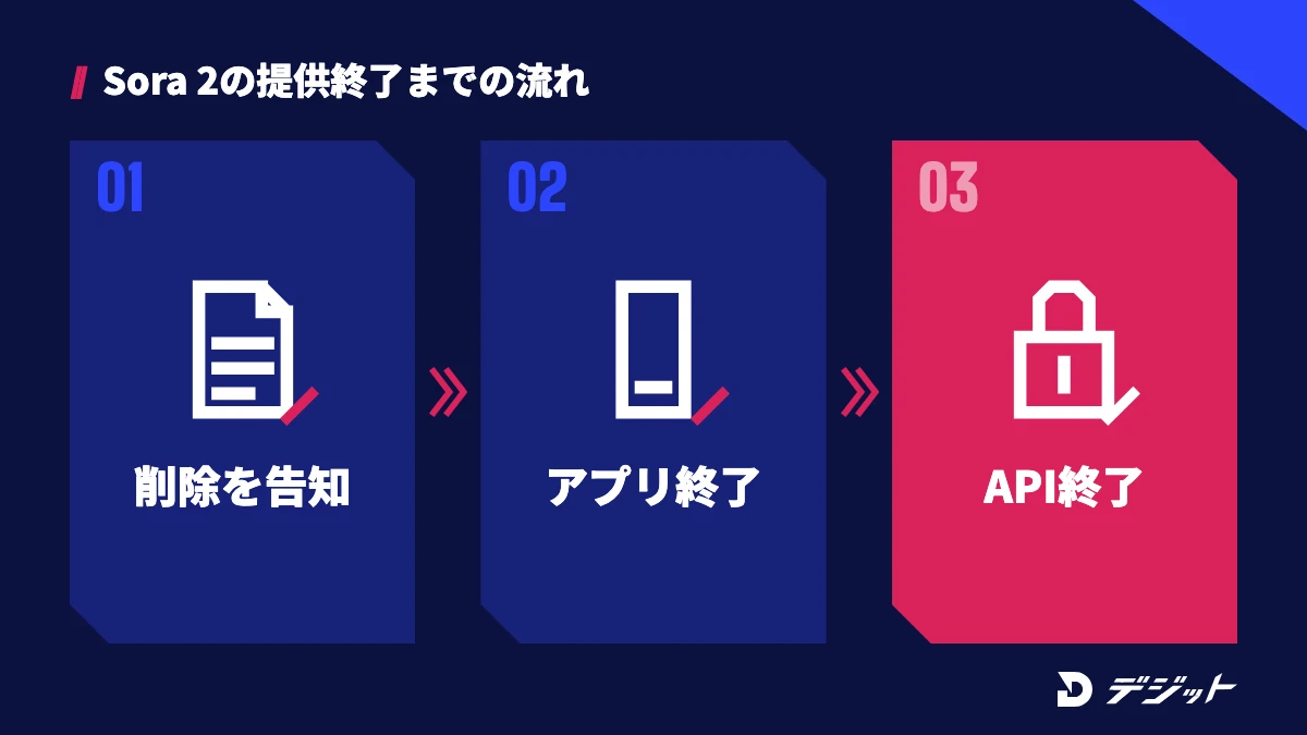 Sora 2の提供終了までの流れ。2026年3月24日にAPIの削除を告知、4月26日にウェブ版・アプリ版が終了、9月24日にAPIが終了