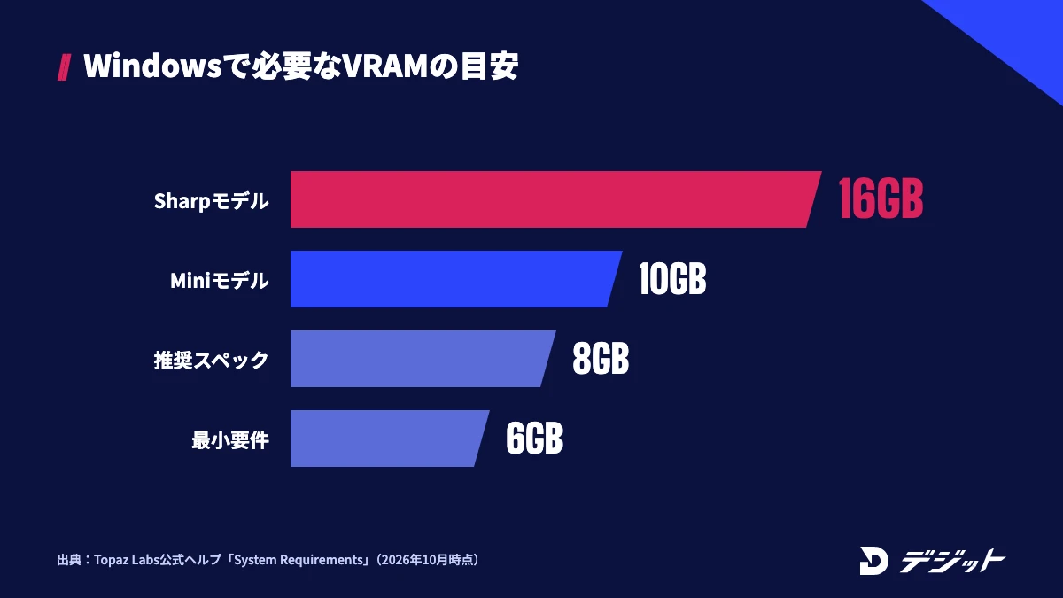 WindowsでTopaz Videoを使うときのVRAMの目安。Starlight Sharpは16GB以上、Starlight Miniは10GB以上、推奨スペックは8GB以上、最小要件は6GB