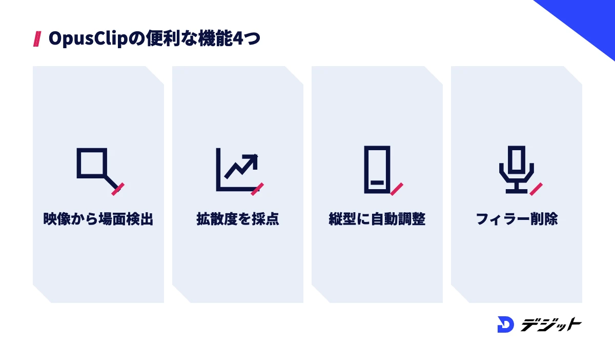 OpusClipの便利な機能は、映像から場面を見つけるClipAnything、拡散の見込みを採点するバイラリティスコア、縦型に収めるAIリフレーム、フィラーを消すSpeech Cleanupの4つ