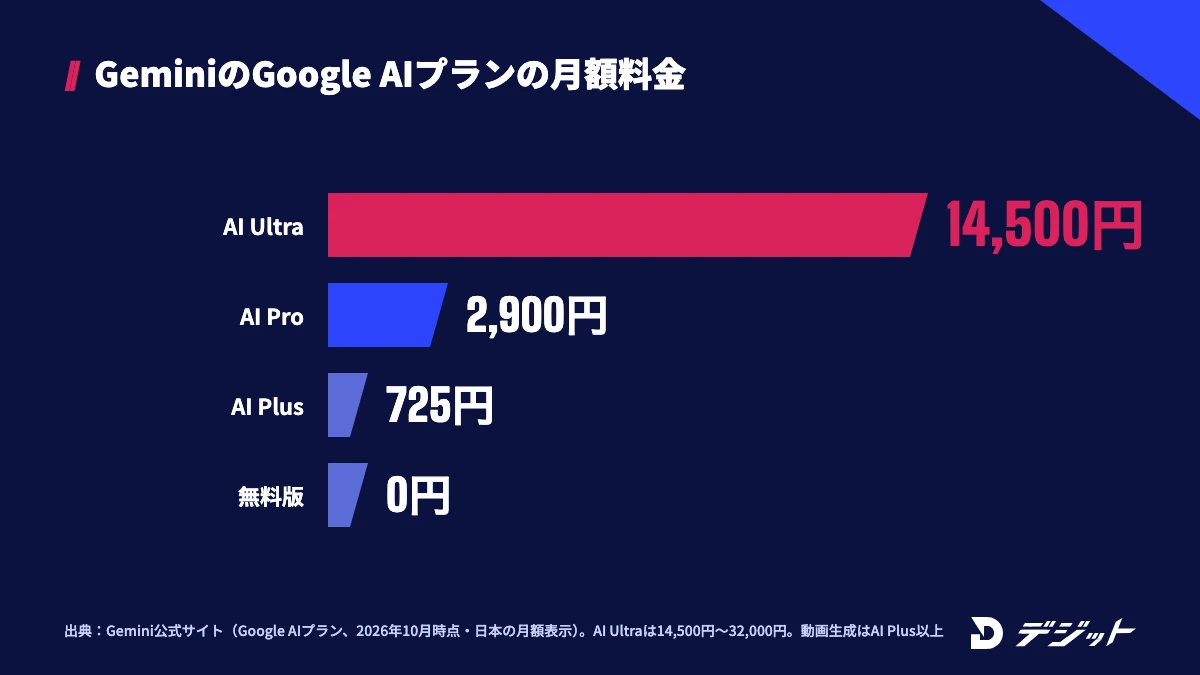 GeminiでAIフィギュアを作るときの月額料金。無料版0円でもNano Banana 2で画像を作れ、動画生成はGoogle AI Plus725円以上。AI Proは2,900円、AI Ultraは14,500円〜