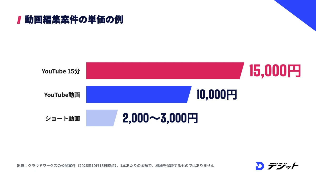 クラウドワークスの動画編集案件の単価の例。15分のYouTube動画で15,000円、YouTube動画で10,000円、ショート動画で2,000〜3,000円