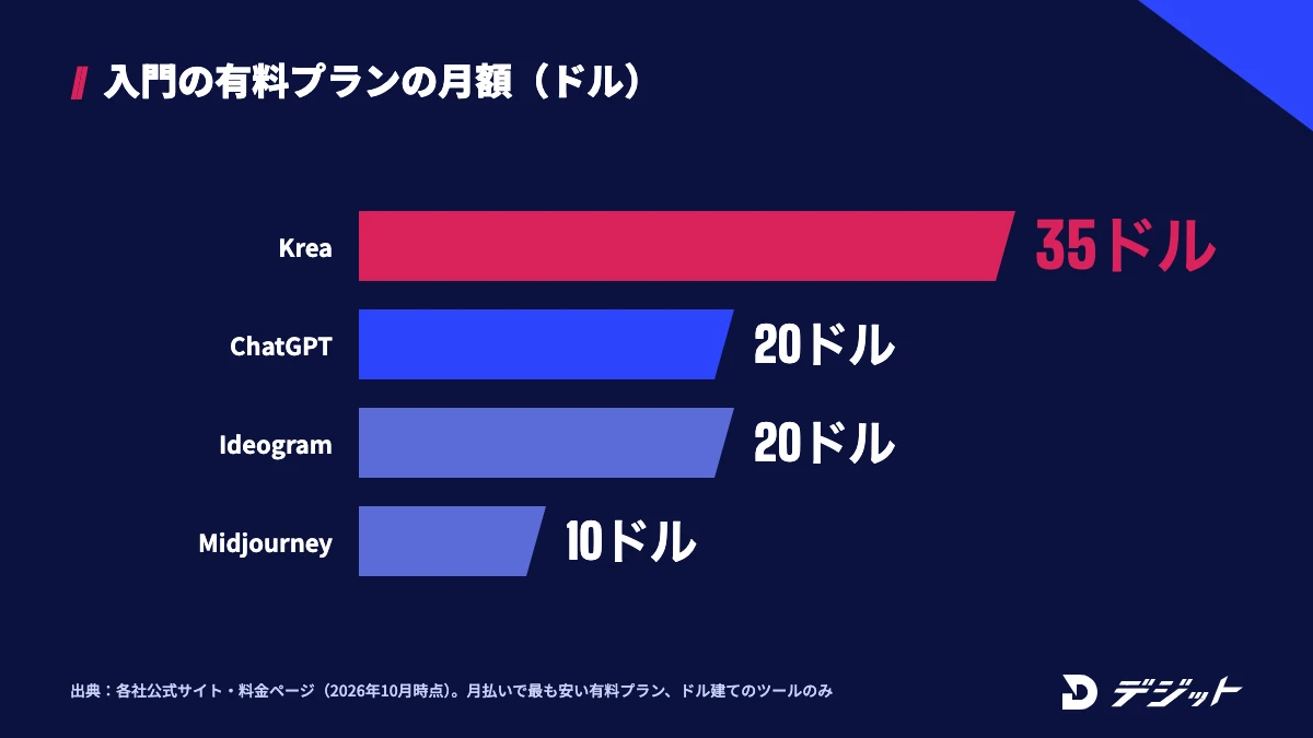 ドル建ての画像生成AIのいちばん安い有料プランの月額。Krea35ドル、ChatGPT20ドル、Ideogram20ドル、Midjourney10ドル